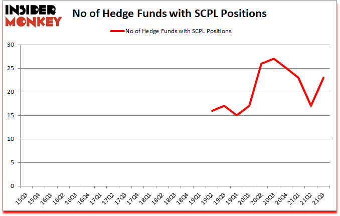 Is SCPL A Good Stock To Buy?