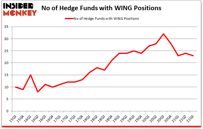 Is WING A Good Stock To Buy?