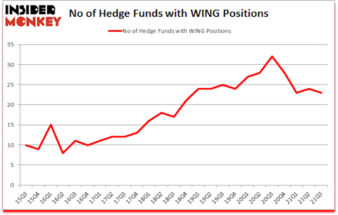 Is WING A Good Stock To Buy?