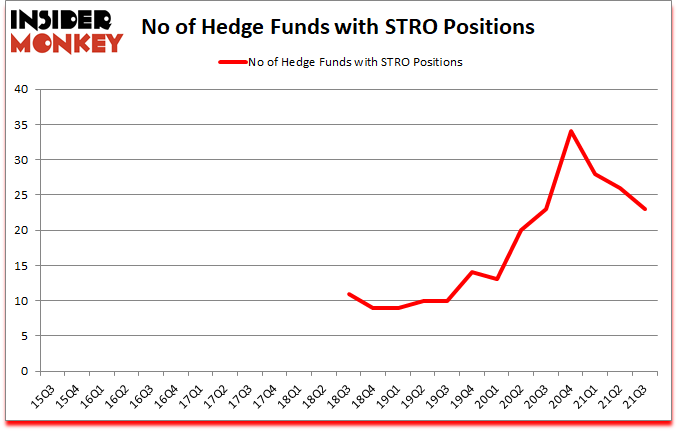 Is STRO A Good Stock To Buy?