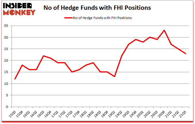 Is FHI A Good Stock To Buy?