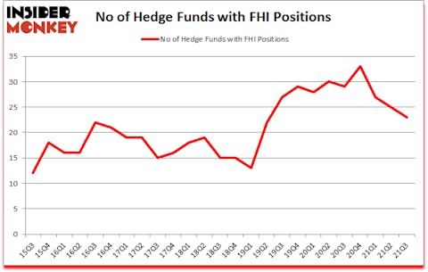 Is FHI A Good Stock To Buy?
