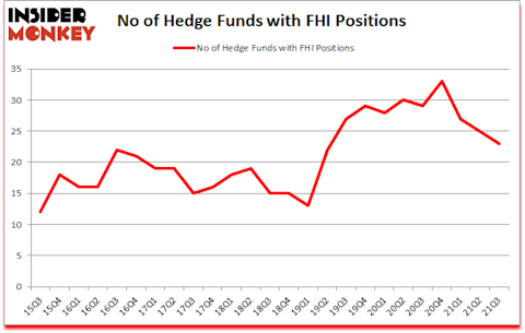Is FHI A Good Stock To Buy?