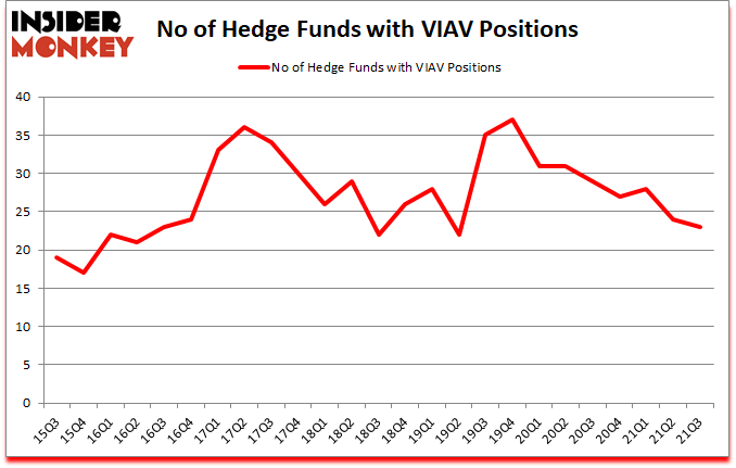 Is VIAV A Good Stock To Buy?