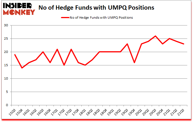 Is UMPQ A Good Stock To Buy?