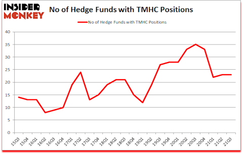 Is TMHC A Good Stock To Buy?