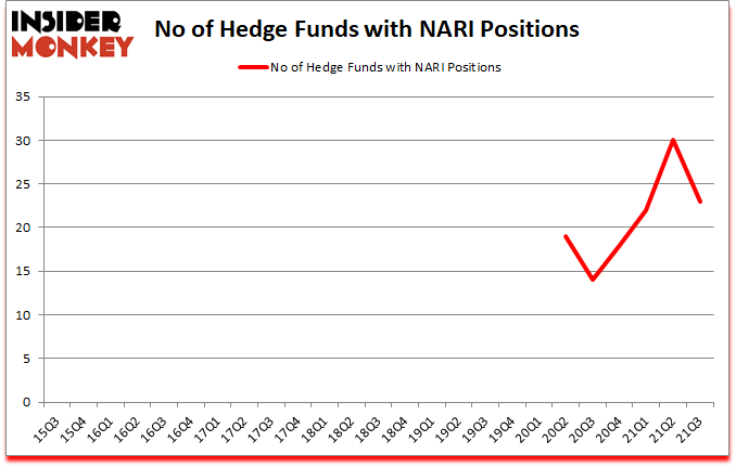Is NARI A Good Stock To Buy?