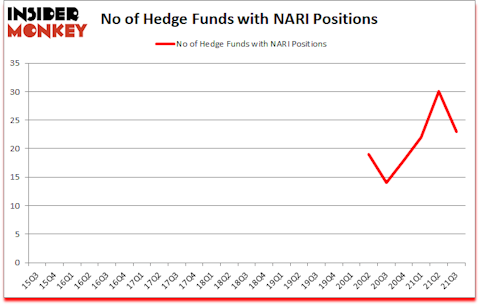 Is NARI A Good Stock To Buy?