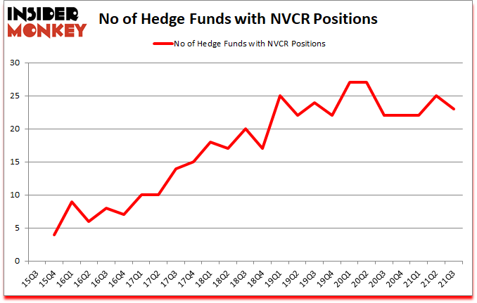 Is NVCR A Good Stock To Buy?