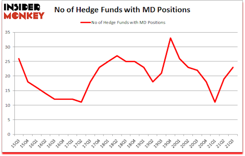 Is MD A Good Stock To Buy?
