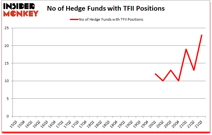 Is TFII A Good Stock To Buy?