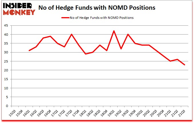 Is NOMD A Good Stock To Buy?