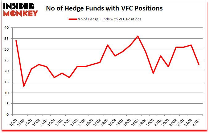 Is VFC A Good Stock To Buy?