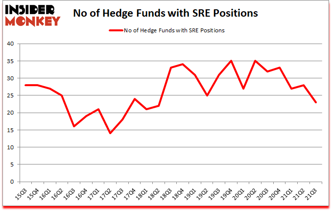 Is SRE A Good Stock To Buy?