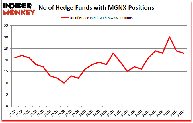 Is MGNX A Good Stock To Buy?