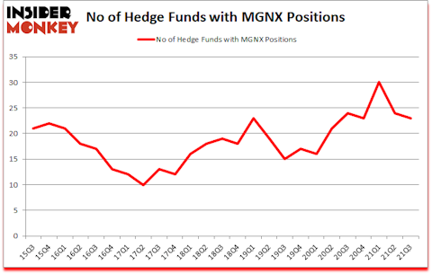 Is MGNX A Good Stock To Buy?