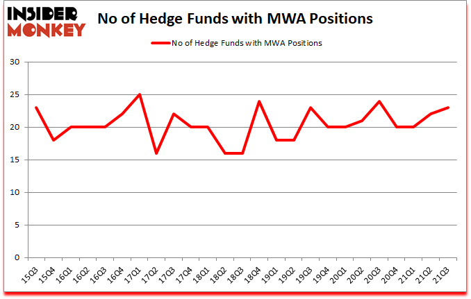 Is MWA A Good Stock To Buy?