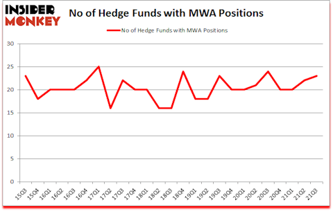 Is MWA A Good Stock To Buy?