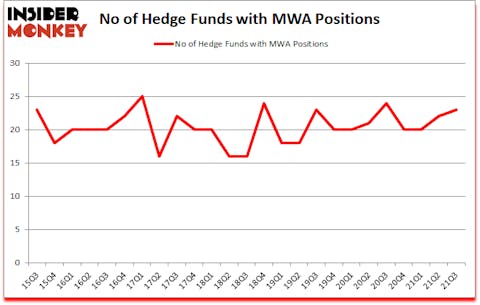 Is MWA A Good Stock To Buy?
