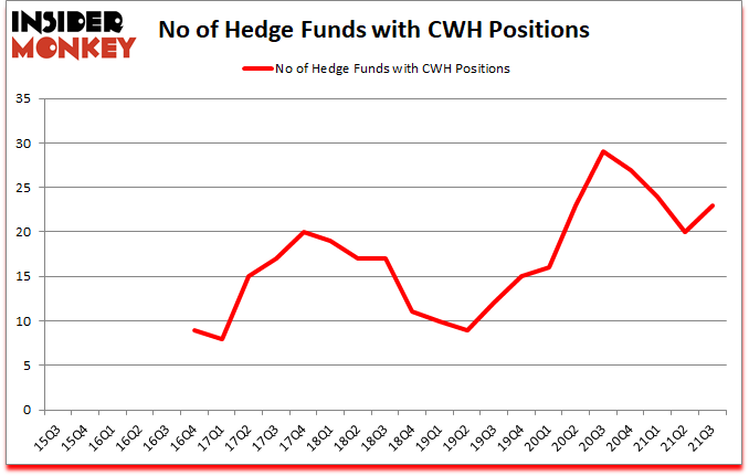 Here Is What Hedge Funds Think About Camping World Holdings, Inc. (CWH ...