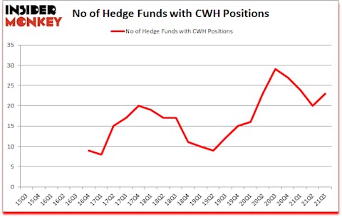Is CWH A Good Stock To Buy?