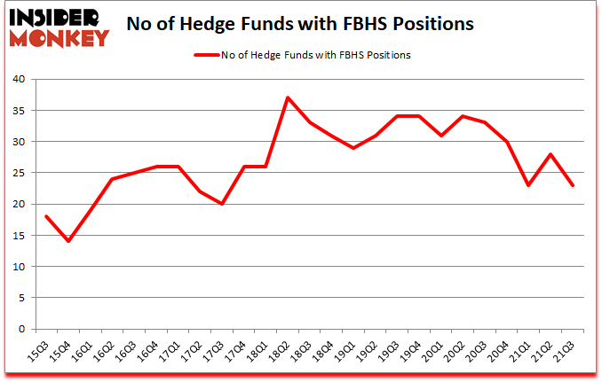 Is FBHS A Good Stock To Buy?