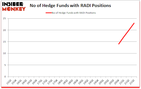 Is RADI A Good Stock To Buy?