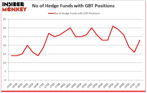 Is GBT A Good Stock To Buy?
