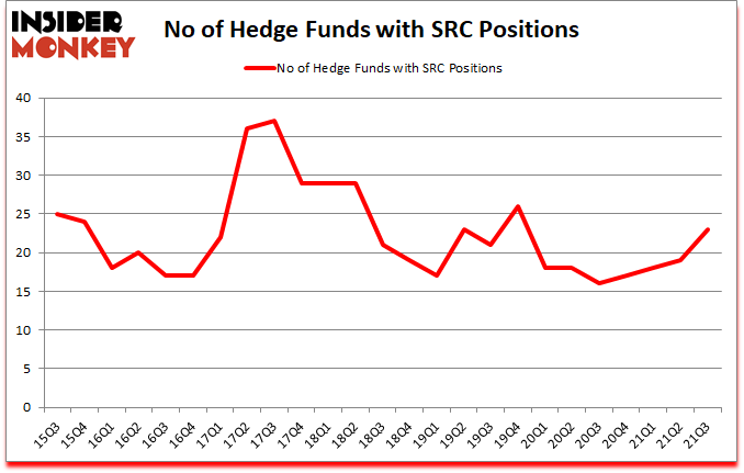 Is SRC A Good Stock To Buy?