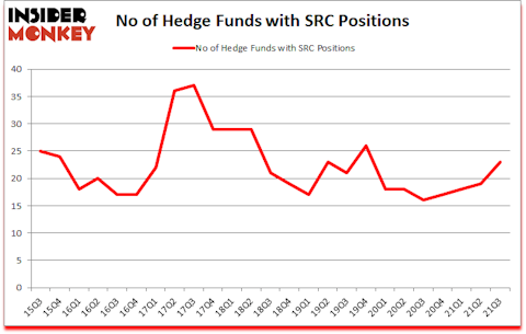 Is SRC A Good Stock To Buy?