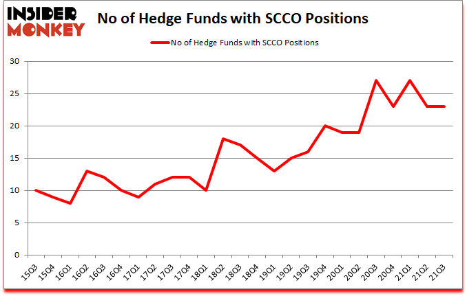 Is SCCO A Good Stock To Buy?