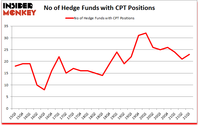 Is CPT A Good Stock To Buy?