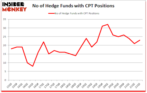 Is CPT A Good Stock To Buy?