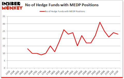 Is MEDP A Good Stock To Buy?