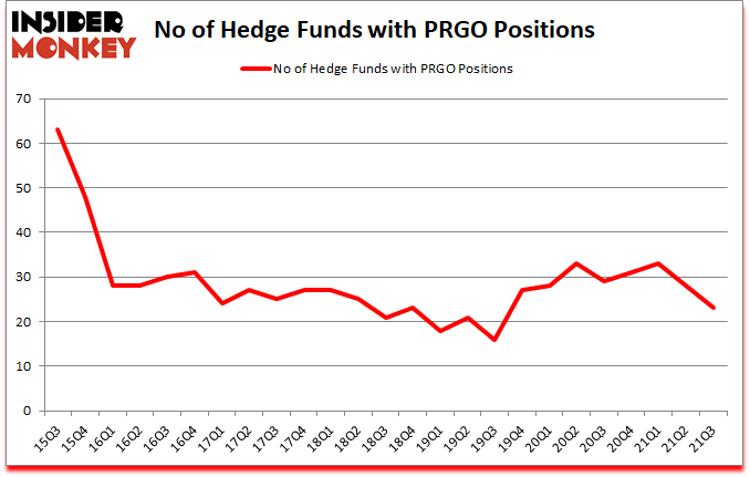 Is PRGO A Good Stock To Buy?