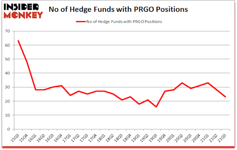 Is PRGO A Good Stock To Buy?