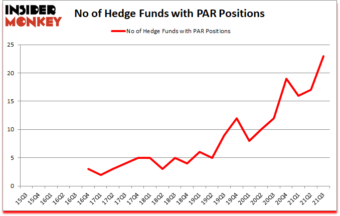 Is PAR A Good Stock To Buy?