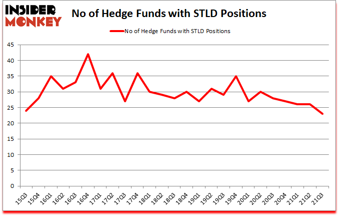 Is STLD A Good Stock To Buy?