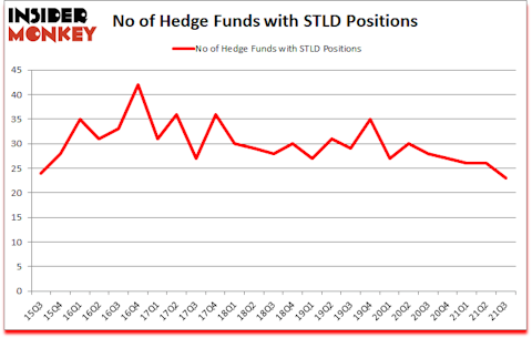 Is STLD A Good Stock To Buy?