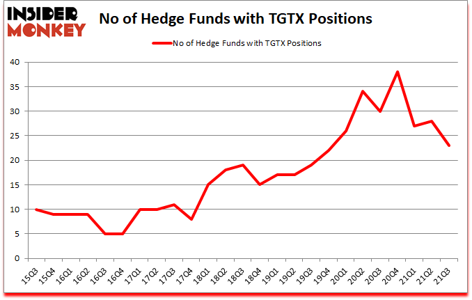 Is TGTX A Good Stock To Buy?