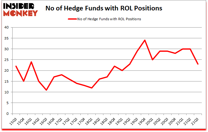 Is ROL A Good Stock To Buy?