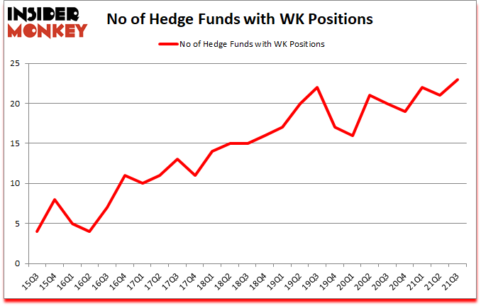 Is WK A Good Stock To Buy?