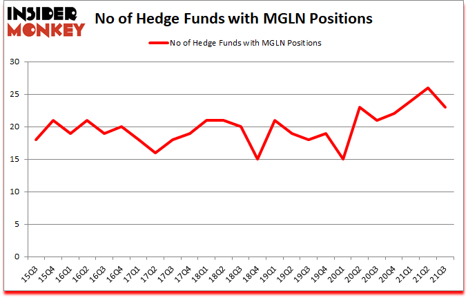Is MGLN A Good Stock To Buy?