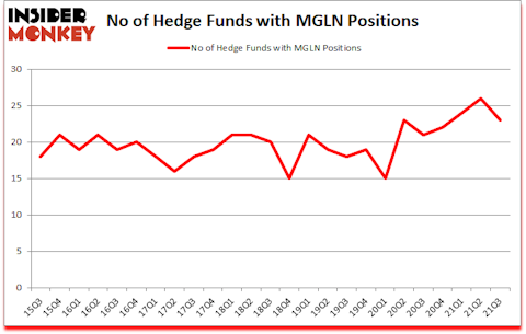 Is MGLN A Good Stock To Buy?