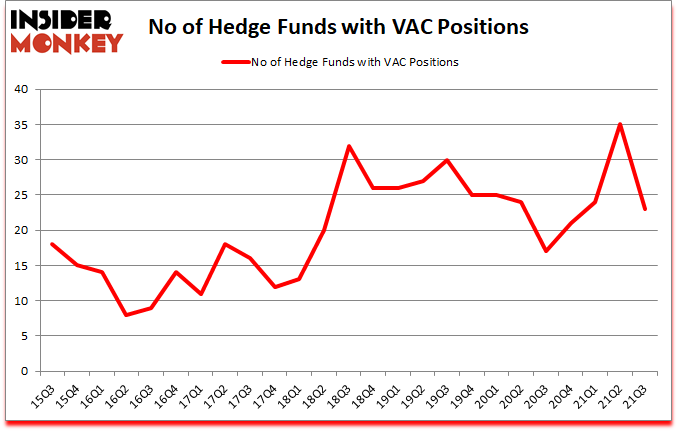Is VAC A Good Stock To Buy?