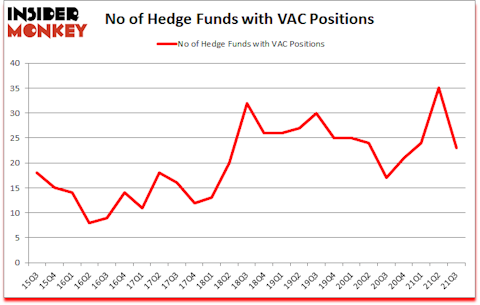 Is VAC A Good Stock To Buy?