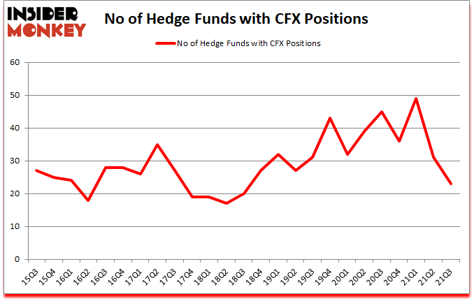 Is CFX A Good Stock To Buy?