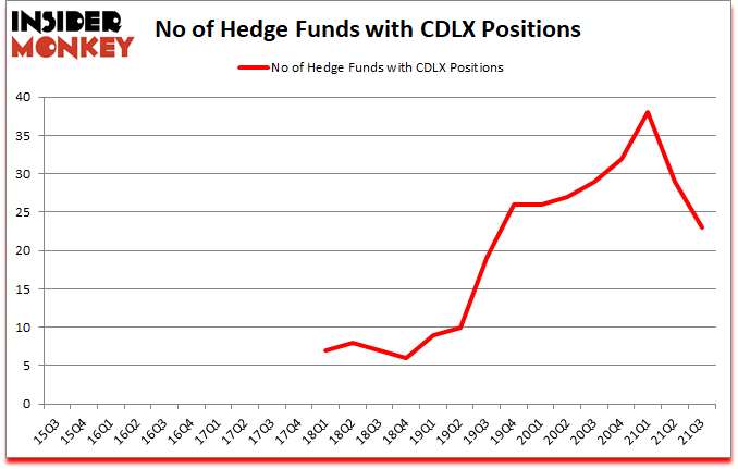 Is CDLX A Good Stock To Buy?
