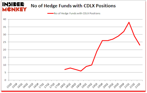 Is CDLX A Good Stock To Buy?