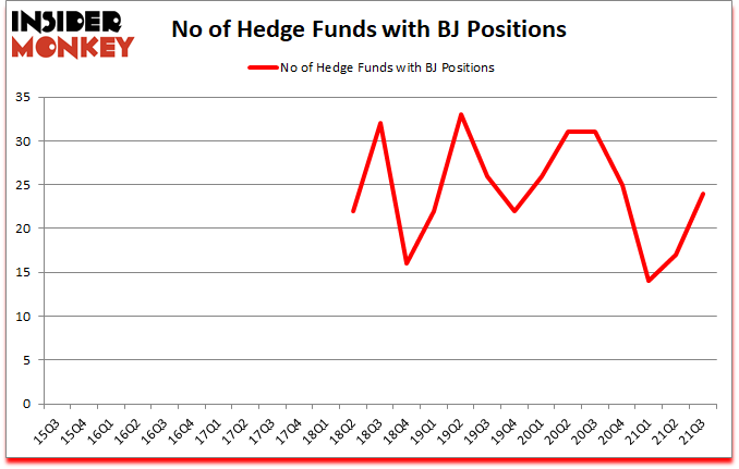 Is BJ A Good Stock To Buy?